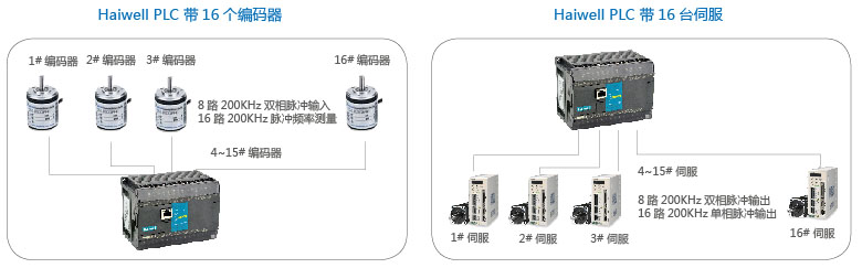 海為PLC帶16個編碼器 16台伺服