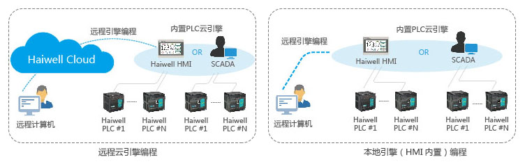 海為雲引擎編程人機界面(miàn) HMI SCADA