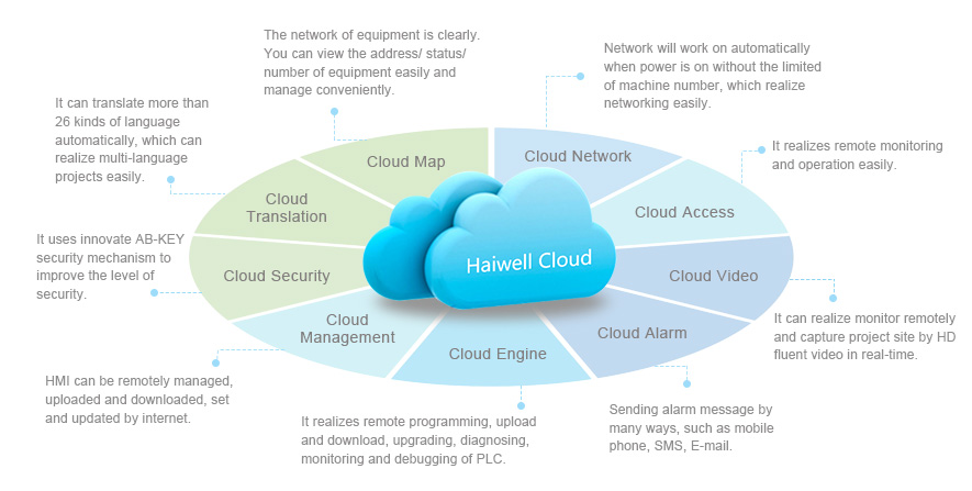 Haiwell Cloud Features