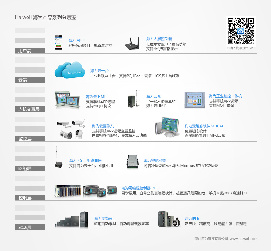 Haiwell海為工業物聯網産品