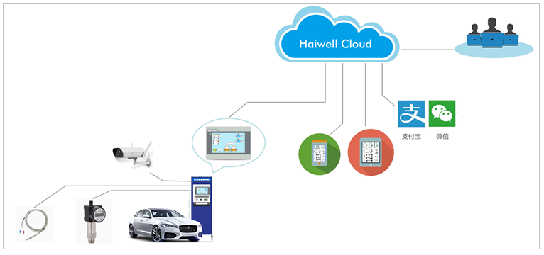 Haiwell海為無人值守智慧洗車機解決方案