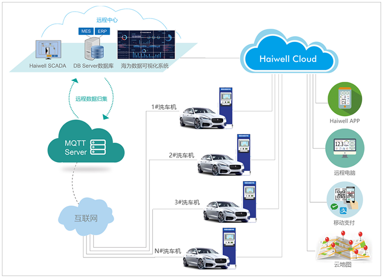 Haiwell海為無人值守智慧洗車機解決方案