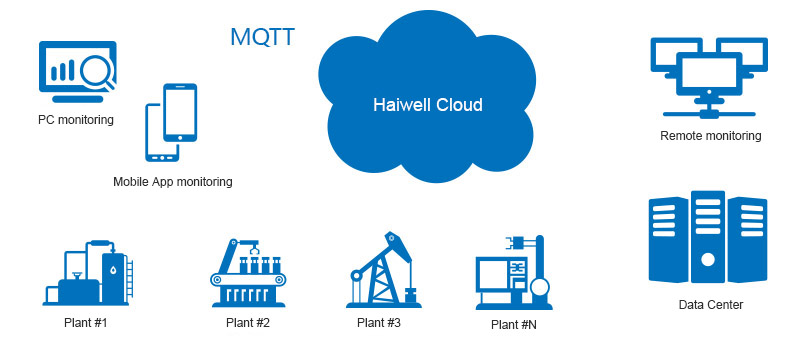  What can Haiwell IIoT Total Solution do?