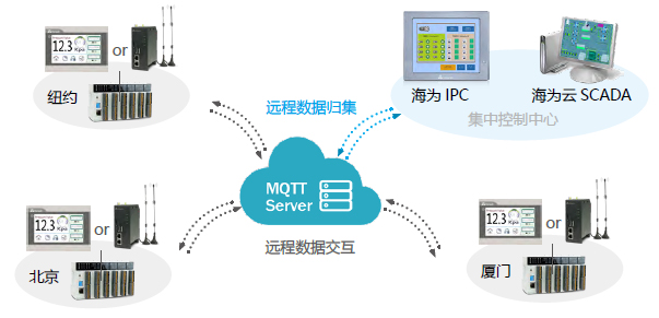 物聯網MQTT數據交互