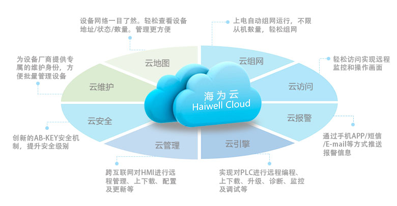 Haiwell海為雲平台特色