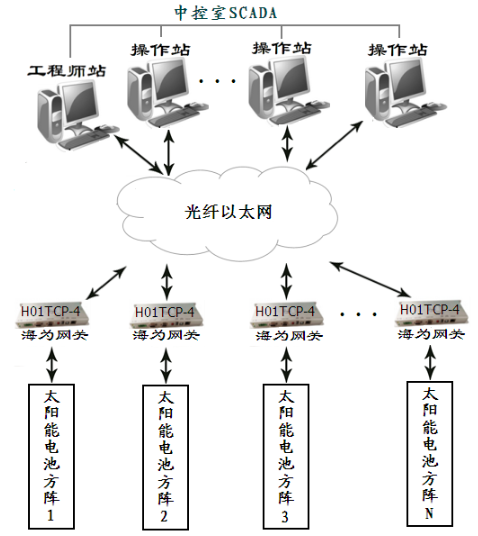 國(guó)産PLC—Haiwell（海為）PLC在光伏發(fā)電上的應用2.png