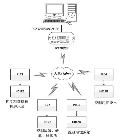 國(guó)産PLC—Haiwell（海為）PLC Zigbee無線組網在污水處理廠上的應用2.png